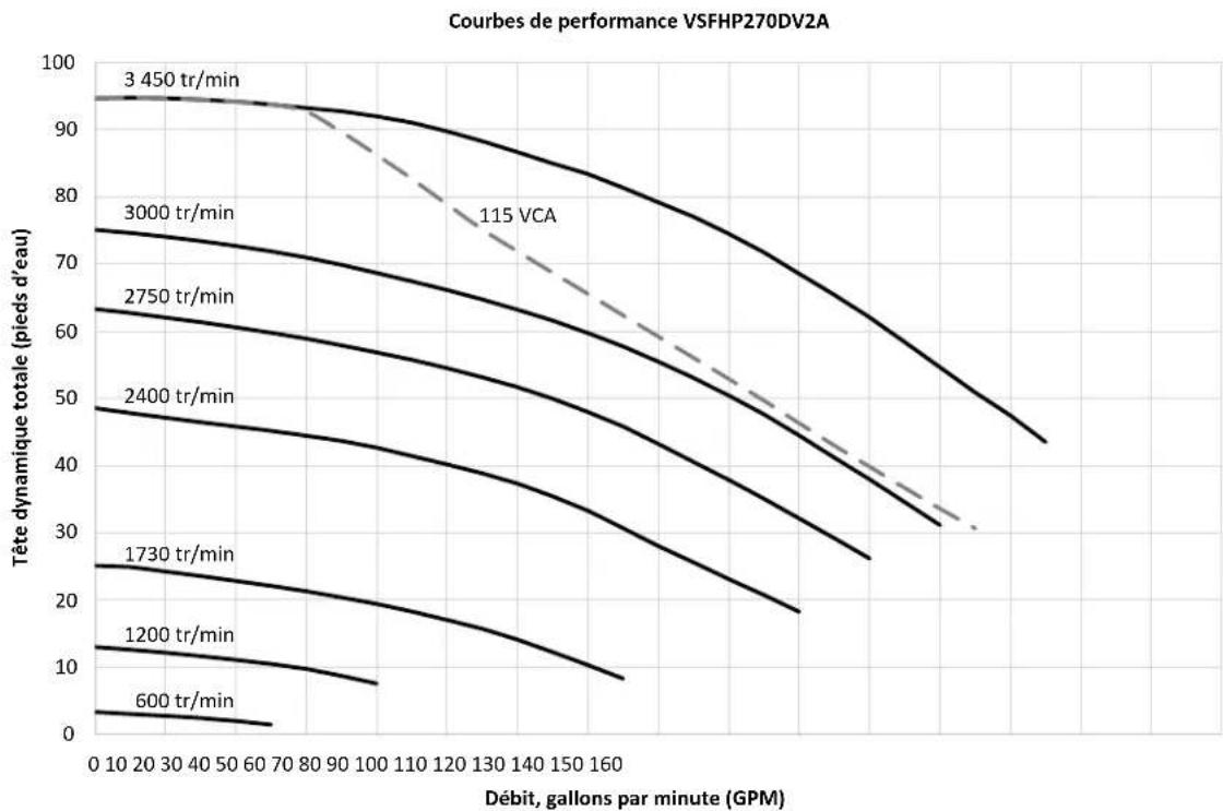 Jandy VSSHP220DV2A - Courbes de performance - 2