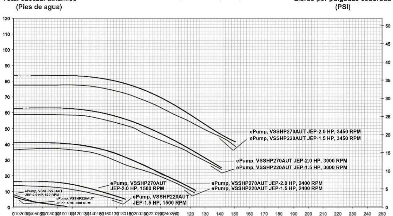 Jandy VSSHP220AUT - Curvas de rendimiento - 1