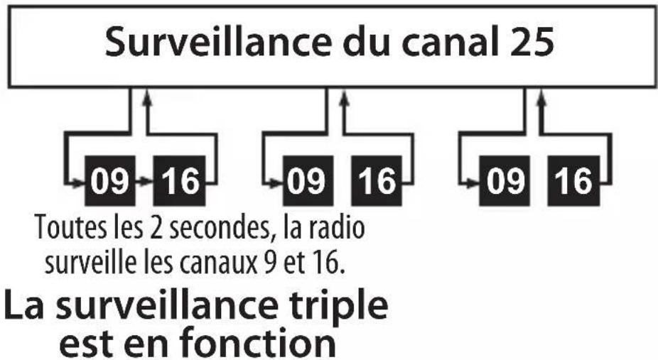 UNIDEN Atlantis 155 - Mode de surveillance triple - 1