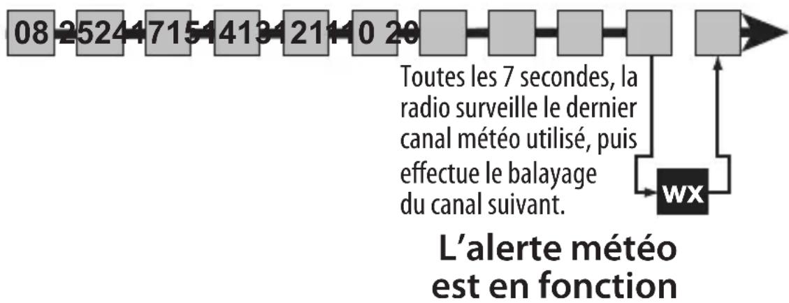 UNIDEN Atlantis 155 - Balayage des canaux en mémoire - 1