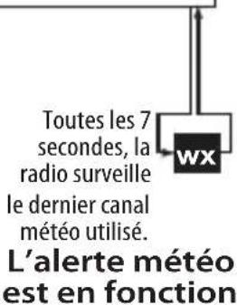 UNIDEN Atlantis 155 - Mode normal avec surveillance des alertes météorologiques - 1