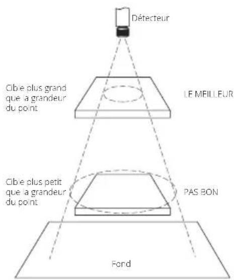 Défecteur Cibie plus grand que la grandeur du point. LE MEILLEUR Cibie plus petit que la grandeur du point. PAS BON Ford
