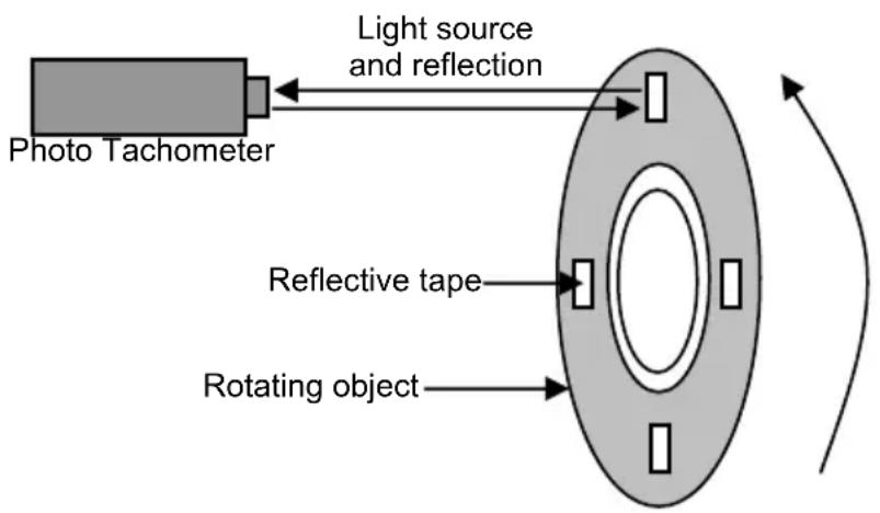 Photo Tachometer Light source and reflection Reflective tape Rotating object