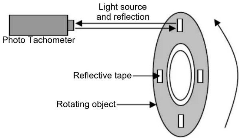 Photo Tachometer Light source and reflection Reflective tape Rotating object