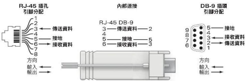 DELL PowerConnect W651 - 串列控制臺埠連接器 - 1