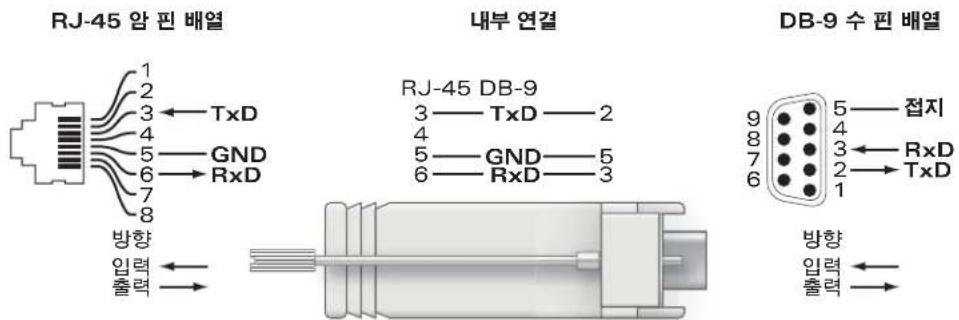 DELL PowerConnect W651 - 시리얼 콘솔 포트 어댑터 - 1