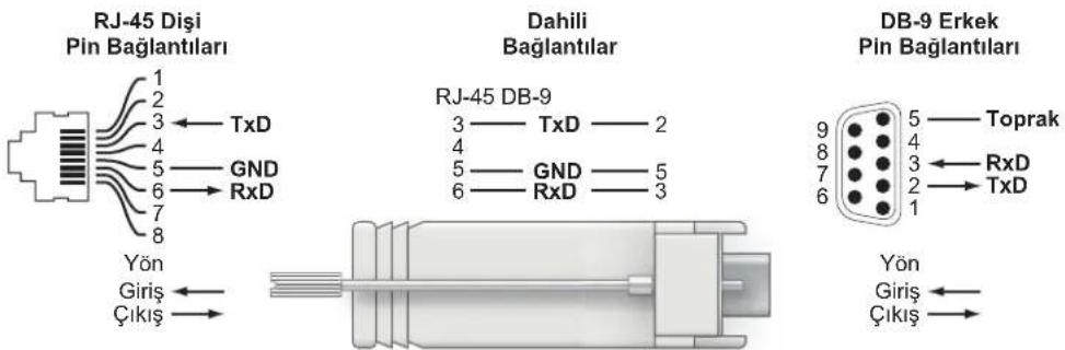 DELL PowerConnect W651 - Seri Konsol Portu Bağdaştırcısı - 1