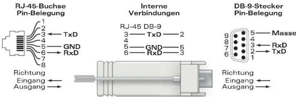 DELL PowerConnect W651 - Adapter für die serielle Konsolenschnittstelle - 1