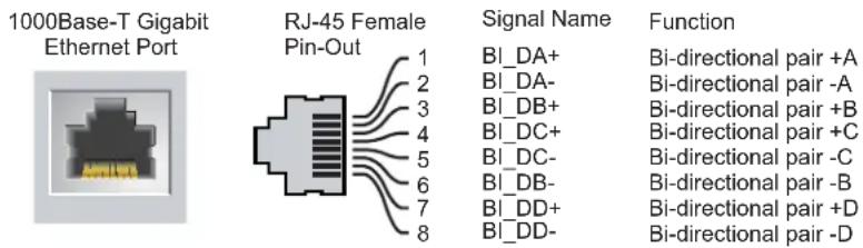 1000Base-T Gigabit Ethernet Port RJ-45 Female Pin-Out Signal Name Function 1 BI_DA+ 2 BI_DA- 3 BI_DB+ 4 BI_DC+ 5 BI_DC- 6 BI_DB- 7 BI_DD+ 8 BI_DD- Function Bi-directional pair +A Bi-directional pair -A Bi-directional pair +B Bi-directional pair +C Bi-directional pair -C Bi-directional pair -B Bi-directional pair +D Bi-directional pair -D