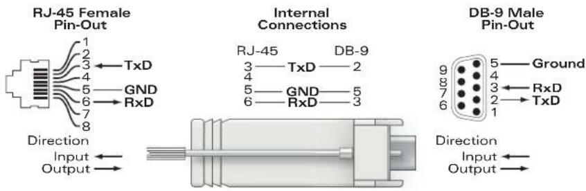 RJ-45 Female Pin-Out 1 2 3 ← TxD 4 5 — GND 6 → RxD 7 8 Direction Input ← Output → Internal Connections RJ-45 3 — TxD — 2 4 5 — GND — 5 6 — RxD — 3 DB-9 Male Pin-Out 9 — Ground 5 4 3 ← RxD 7 6 → TxD Direction Input ← Output →