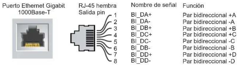 Puerto Ethernet Gigabit 1000Base-T RJ-45 hembra Salida pin Nombre de señal Función 1 BI_DA+ BI_DA- BI_DB+ BI_DC+ BI_DC- BI_DB- BI_DD+ BI_DD- Par bidireccional +A Par bidireccional -A Par bidireccional +B Par bidireccional +C Par bidireccional -C Par bidireccional -B Par bidireccional +D Par bidireccional -D