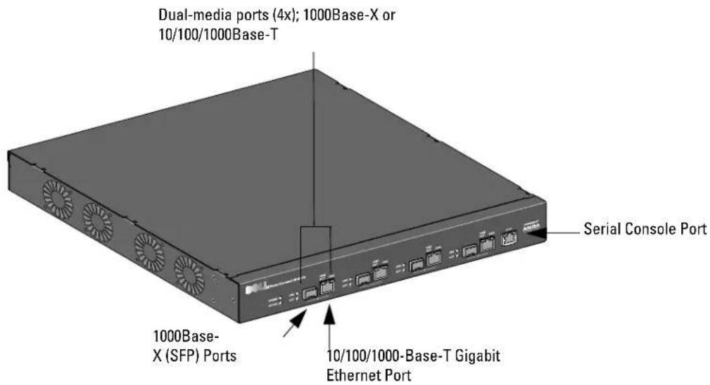 Dual-media ports (4x); 1000Base-X or 10/100/1000Base-T Serial Console Port 1000Base- X (SFP) Ports 10/100/1000-Base-T Gigabit Ethernet Port