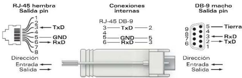 RJ-45 hembra Salida pin 1 2 3 ← TxD 4 5 — GND 6 → RxD 7 8 Dirección Entrada ← Salida → Conexiones internas RJ-45 DB-9 3 — TxD — 2 4 5 — GND — 5 6 — RxD — 3 DB-9 macho Salida pin 9 — Tierra 8 — RxD 7 — TxD 6 — RxD Dirección Entrada ← Salida →