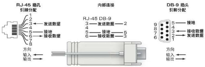 DELL W3400 - 串行控制台端口适配器 - 1