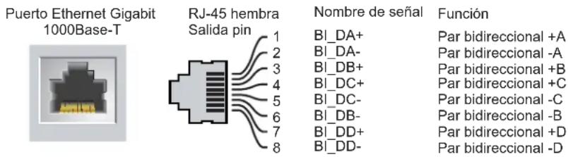 Puerto Ethernet Gigabit 1000Base-T RJ-45 hembra Salida pin Nombre de señal Función 1 BI_DA+ 2 BI_DA- 3 BI_DB+ 4 BI_DC+ 5 BI_DC- 6 BI_DB- 7 BI_DD+ 8 BI_DD- Nombre de señal Función Par bidireccional +A Par bidireccional -A Par bidireccional +B Par bidireccional +C Par bidireccional -C Par bidireccional -B Par bidireccional +D Par bidireccional -D