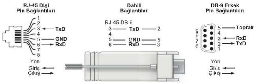 DELL PowerConnect W3200 - Seri Konsol Portu Bağdaştırıcısı - 1