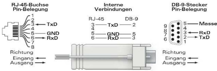 DELL PowerConnect W3200 - Adapter für die serielle Konsolenschnittstelle - 1