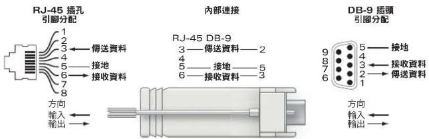 DELL PowerConnect W3200 - 串列控制臺埠連接器 - 1