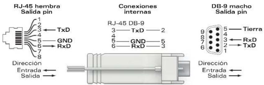 DELL PowerConnect W3200 - Adaptador de puerto serie de consola - 1