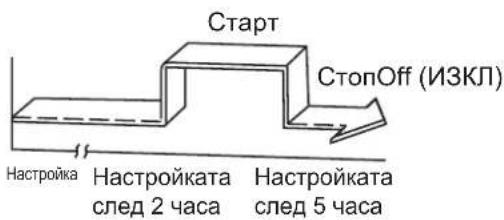 Старт СтопOff (ИЗКЛ) Настройка Настройката след 2 часа Настройката след 5 часа