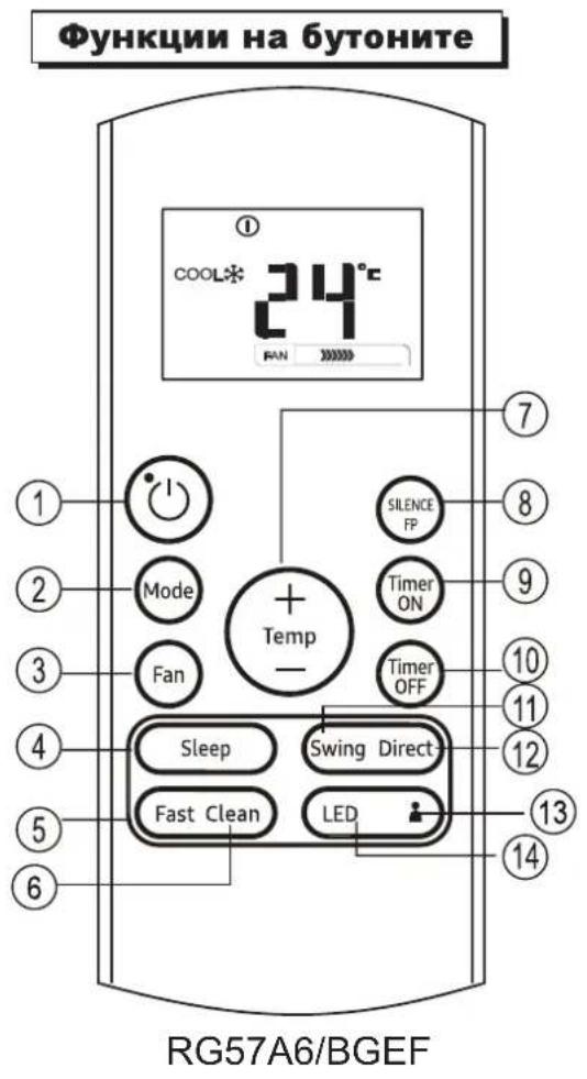 Функции на бутоните COOL 24°C FAN 1 2 3 4 5 6 Temp - SILENCE FP Mode Fan Timer ON Timer OFF Sleep Swing Direct Fast Clean LED 7 8 9 10 11 12 13 14 RG57A6/BGEF