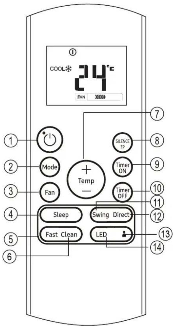 COOL* 24°C FAN ① ⑦ ⑧ ② Mode ⑨ ③ Fan + Temp - SILENCE FP Timer ON Timer OFF ⑩ ⑪ ⑫ Sleep Swing Direct- ⑫ Fast Clean LED ⑬ ⑭ ⑮ ⑯ ⑰ ⑱ ⑲ ⑳ ⑴ ⑤ ⑥