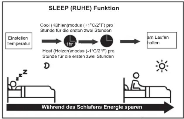 graph LR A["Einstellen Temperatur"] --> B["1hr 1"] B --> C["Heat (Heizen) modus (+1°C/2°F) pro Stunde für die ersten zwei Stunden"] C --> D["am Laufen halten"] E["Während des Schlafens Energie sparen"] --> F["Patient Bed"] G["Sun"] --> H["Sunlight"]