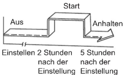 Start Aus Anhalten Einstellen 2 Stunden nach der Einstellung 5 Stunden nach der Einstellung