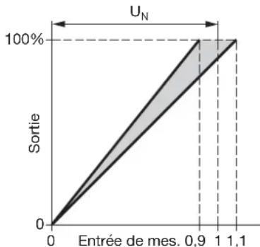 Camille Bauer Sineax U543 - Entrée de mesure - 1