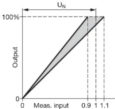 Camille Bauer Sineax U543 - Technical data - 1