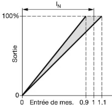 Camille Bauer Sineax I542 - Entrée de mesure - 1
