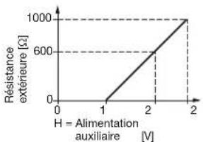 Camille Bauer Sineax U539 - Raccordements électriques - 3
