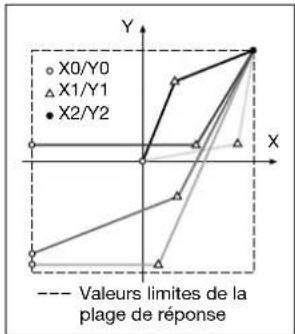 Camille Bauer Sineax M561 - Caractéristiques de transmission - 1