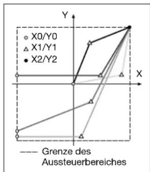 Camille Bauer Sineax M561 - Übertragungsverhalten - 1