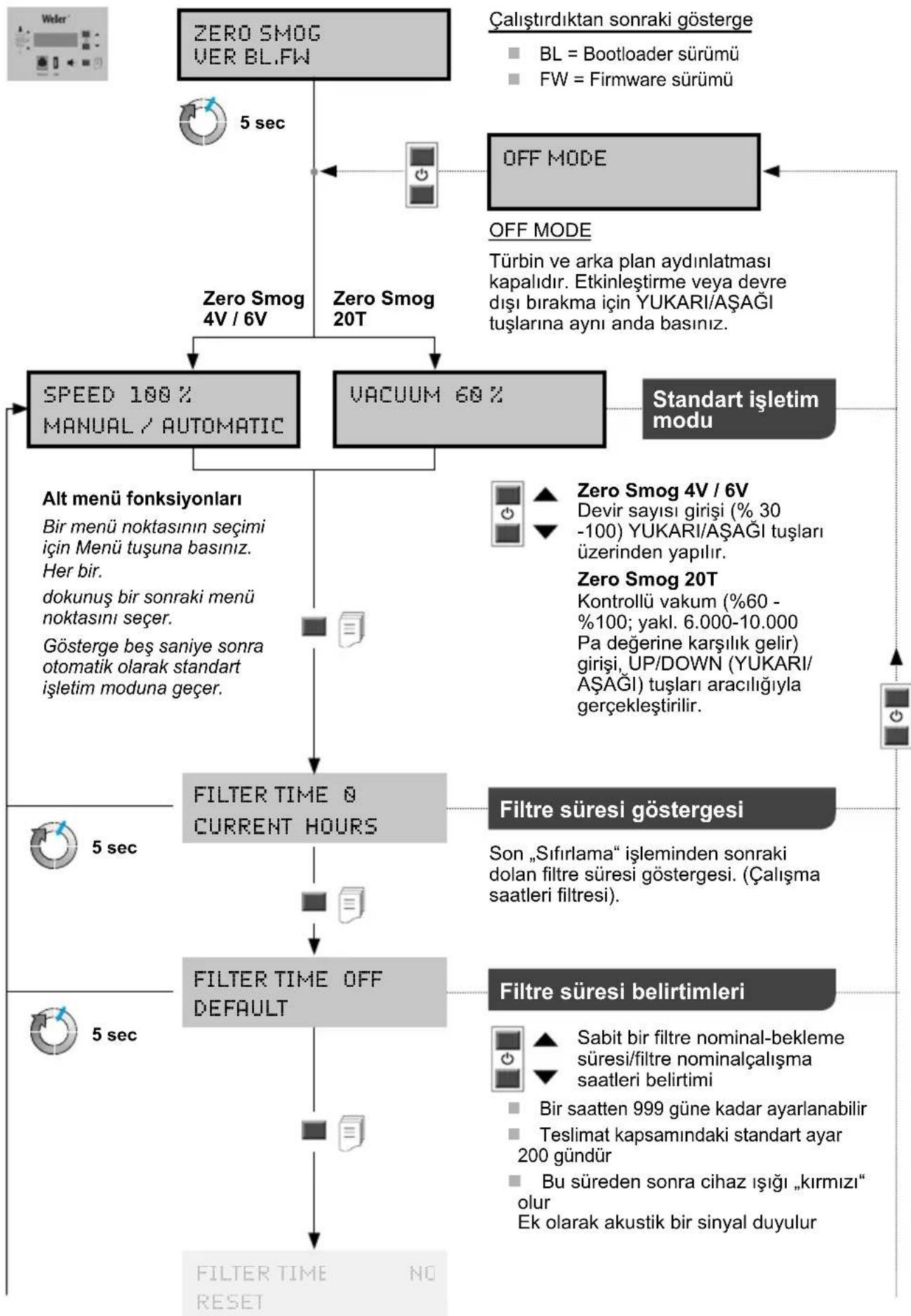 Weller Zero Smog 4V - Menu yönlendirmesi - 2