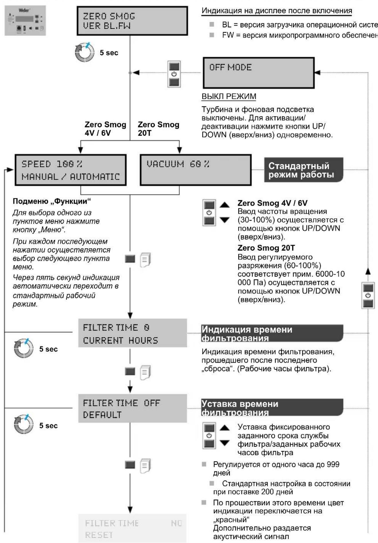 Weller Zero Smog 4V - RapaHTn - 1