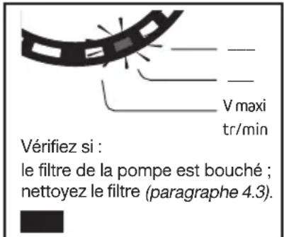 Vérifiez si : le filtre de la pompe est bouché ; nettoyez le filtre (paragraphe 4.3).