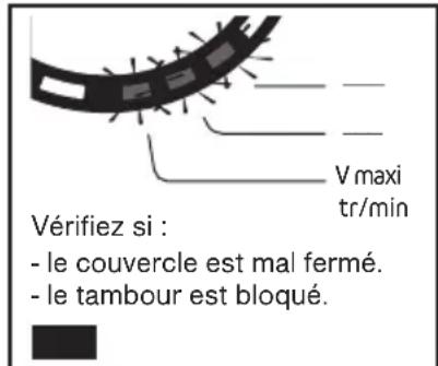 Vérifiez si : - le couvercle est mal fermé. - le tambour est bloqué.