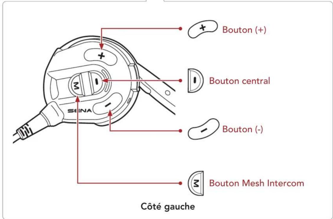 Bouton (+) Bouton central Bouton (-) Bouton Mesh Intercom Côté gauche