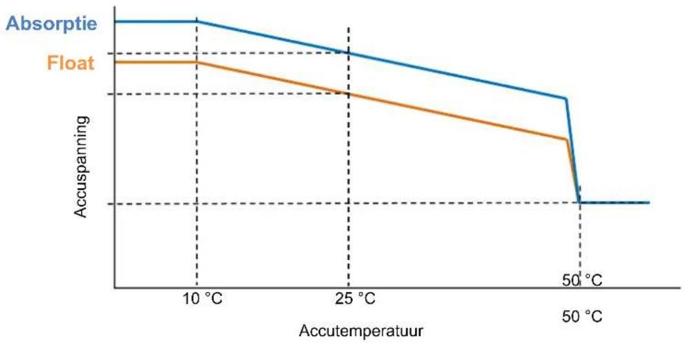 VICTRON ENERGY Skyllai - TEMPERATUURCOMPENSATIE - 1