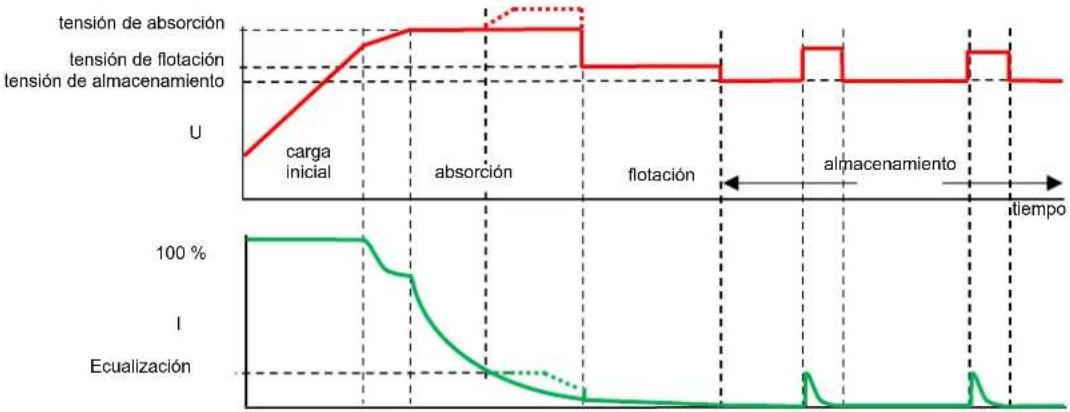 VICTRON ENERGY Skyllai - Curva de carga de siete etapas para baterías de plomo-ácido - 1