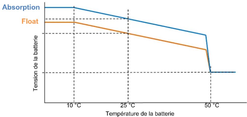 VICTRON ENERGY Skyllai - Compensation de température - 1