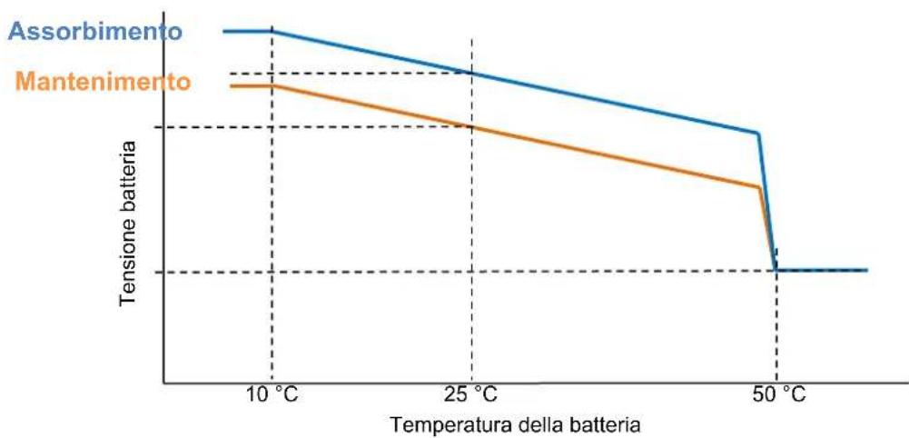 VICTRON ENERGY Skyllai - COMPENSAZIONE DELLA TEMPERATURA - 1
