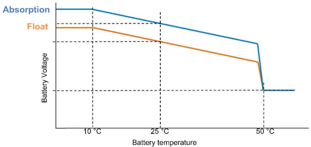 VICTRON ENERGY Skyllai - TEMPERATURE COMPENSATION - 1