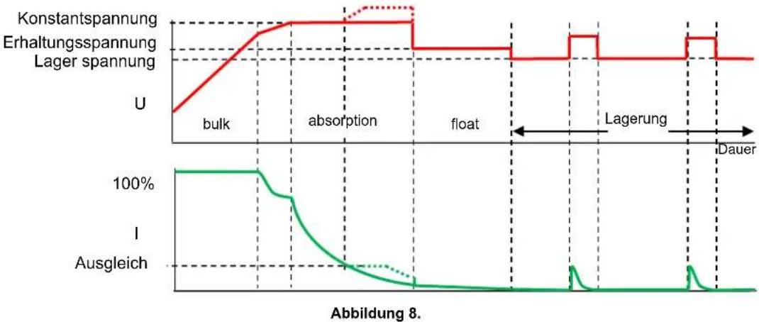 VICTRON ENERGY Skyllai - Siebenstufige Ladekurve für Blei-Säure-Batterien - 1