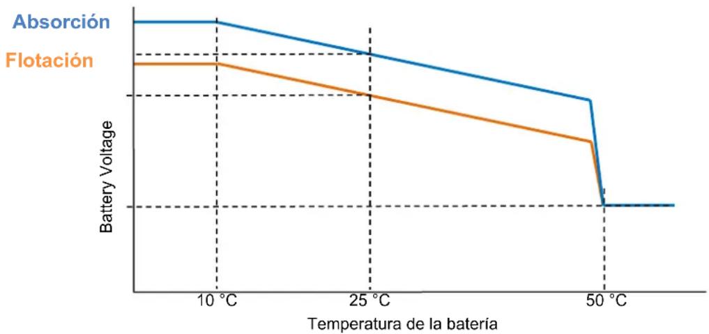 VICTRON ENERGY Skyllai - COMPENSACIÓN DE TEMPERATURA - 1
