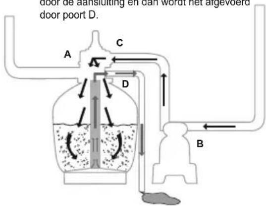 door de aansluiting en dair wordt het algvoerd door poort D. A C D B