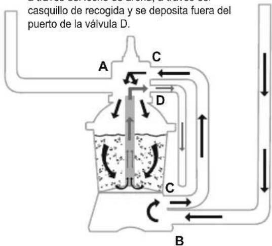 casquillo de recogida y se deposita fuera del puerto de la válvula D. A C D C B