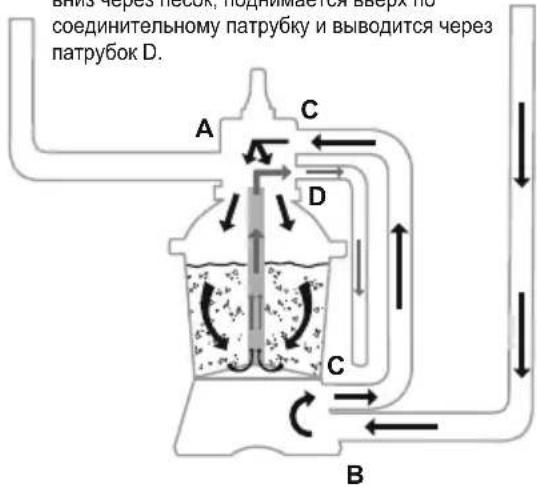 ВИЯ через посок, поднимается воря на соединительному патрубку и выводится через патрубок D. A C D C B