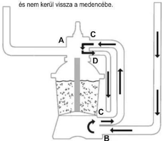 és nem kerül vissza a medencébe. A C D C B